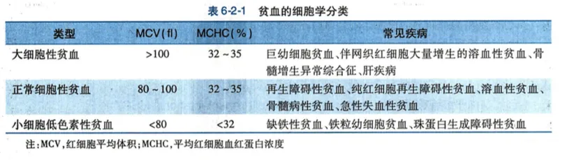 贫血看血常规哪个指标