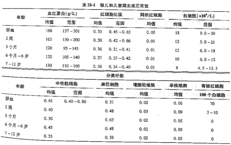 宝宝血常规化验单正常是什么样的