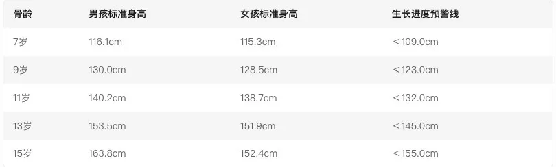 最新儿童骨龄身高对照表，孩子低到这个数才算矮小，家长别太焦虑