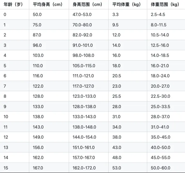 儿童身高体重对照表0-15岁,儿童身高标准范围你知道吗