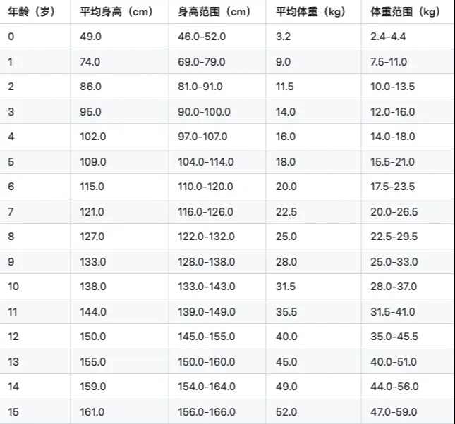 儿童身高体重对照表0-15岁,儿童身高标准范围你知道吗